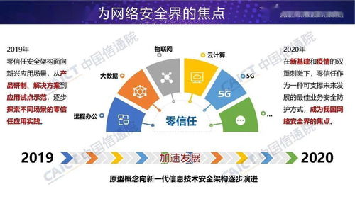 網(wǎng)絡(luò)安全先進技術(shù)與應(yīng)用發(fā)展系列報告 零信任技術(shù)的正式發(fā)布與研發(fā)前景